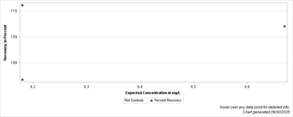 The SGPlot Procedure